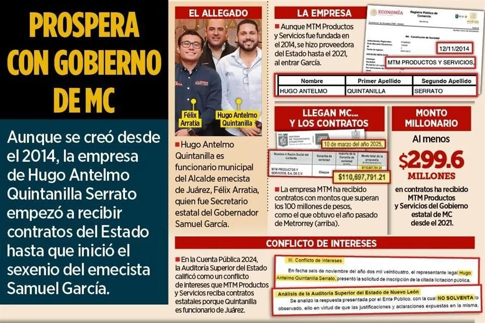 Image | Nl Urbano Gobierno Estatal Otorgó 300 Millones De Recursos Estatales a La Empresa Mtm Productos Y Servicios De Hugo Antelmo Quintanilla, Vinculado a Félix Arratia.